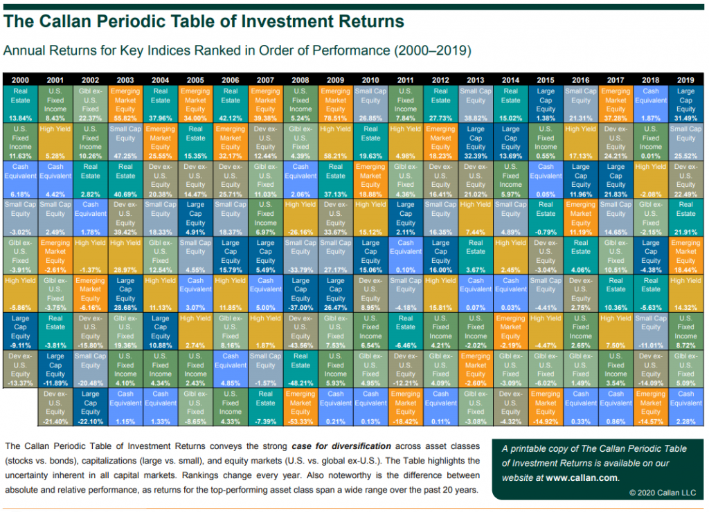 periodic investing